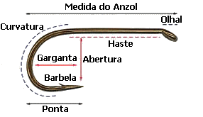 Partes de um anzol