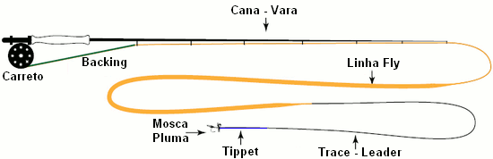 montagem pesca à mosca