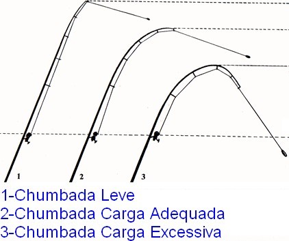 Resistência da vara ou cana de pesca em função da chumbada